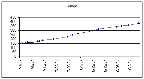 Midge's weight gain chart - 2004